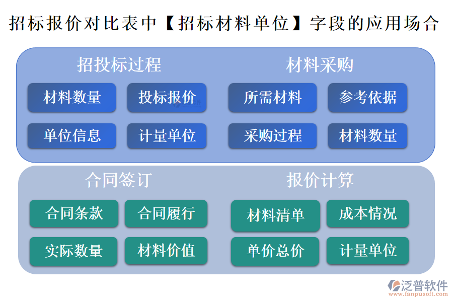 招標(biāo)報(bào)價(jià)對比表中【招標(biāo)材料單位】字段的應(yīng)用場合