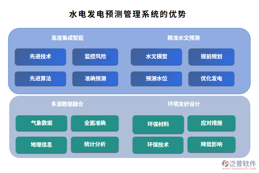 水電發(fā)電預(yù)測(cè)管理系統(tǒng)的優(yōu)勢(shì)