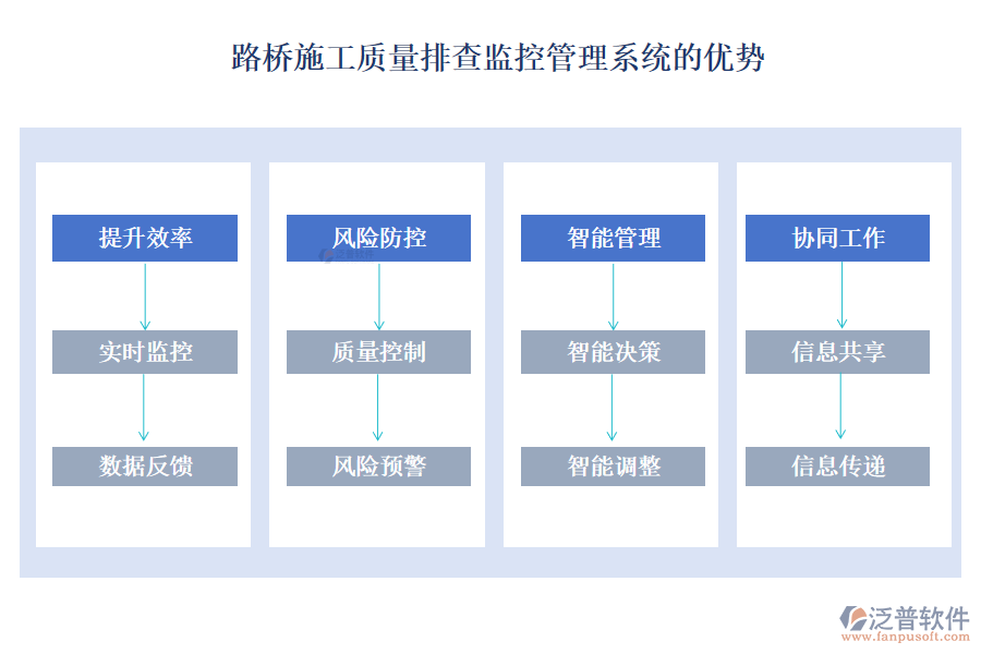 路橋施工質(zhì)量排查監(jiān)控管理系統(tǒng)的優(yōu)勢(shì)