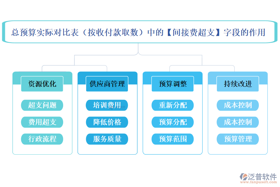 總預(yù)算實際對比表(按收付款取數(shù))中的【間接費超支】字段的作用
