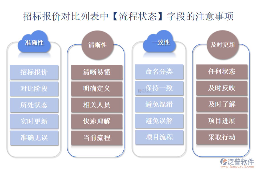 招標報價對比列表中【流程狀態(tài)】字段的注意事項