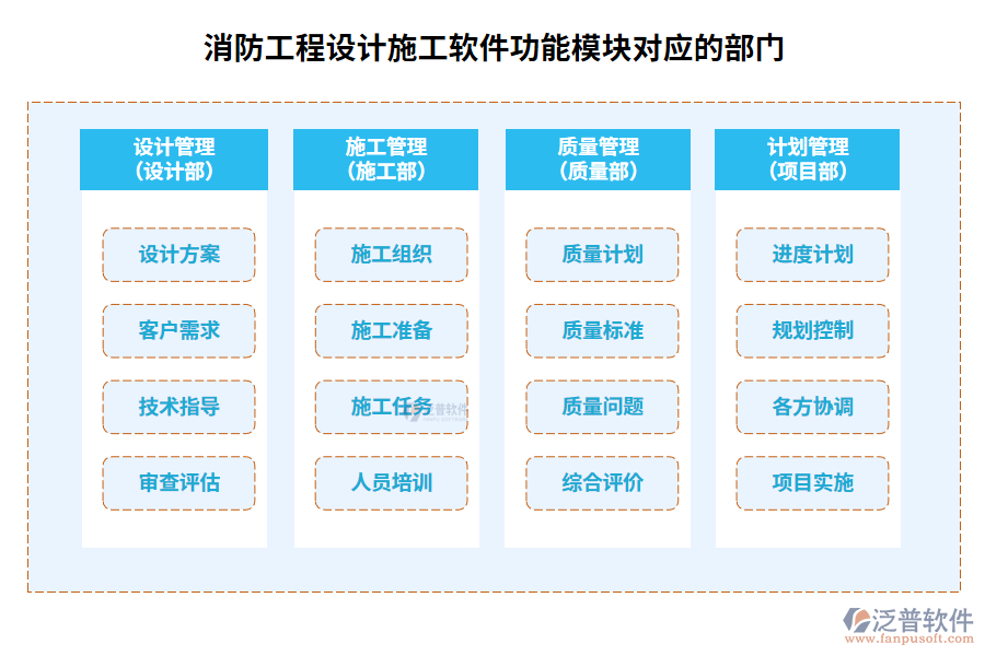 消防工程設(shè)計(jì)施工軟件功能模塊對(duì)應(yīng)的部門