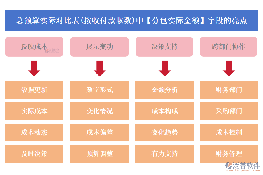 總預(yù)算實際對比表(按收付款取數(shù))中【分包實際金額】字段的亮點
