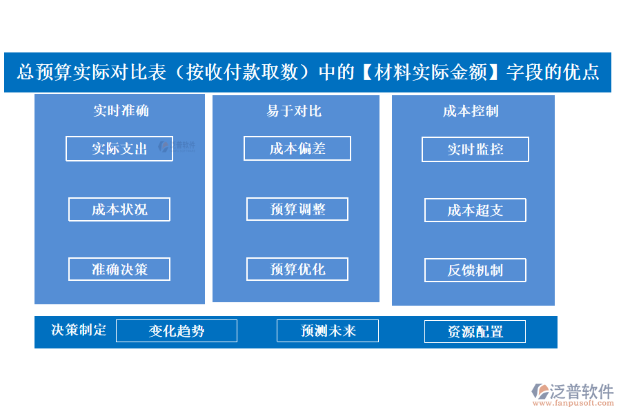 總預算實際對比表(按收付款取數(shù))中的【材料實際金額】字段的優(yōu)點