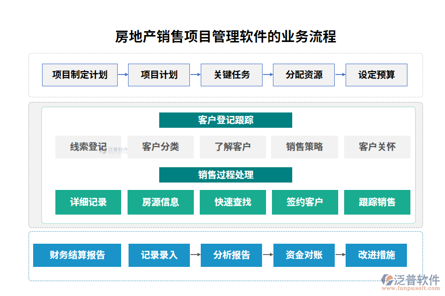 房地產(chǎn)銷售項目管理軟件的業(yè)務(wù)流程