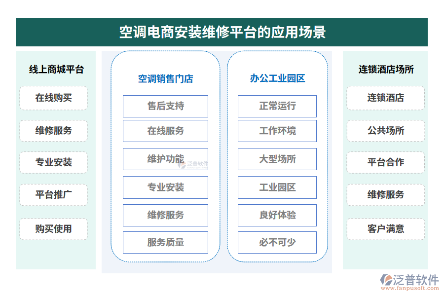 空調(diào)電商安裝維修平臺的應用場景
