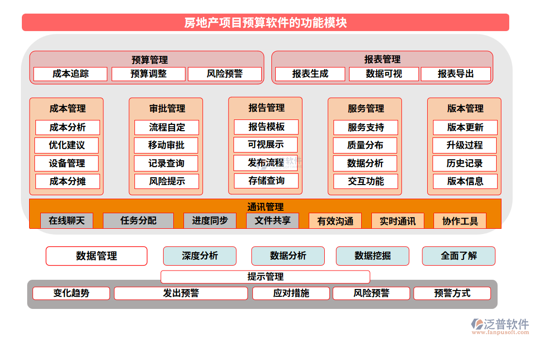 房地產(chǎn)項目預(yù)算軟件的功能模塊