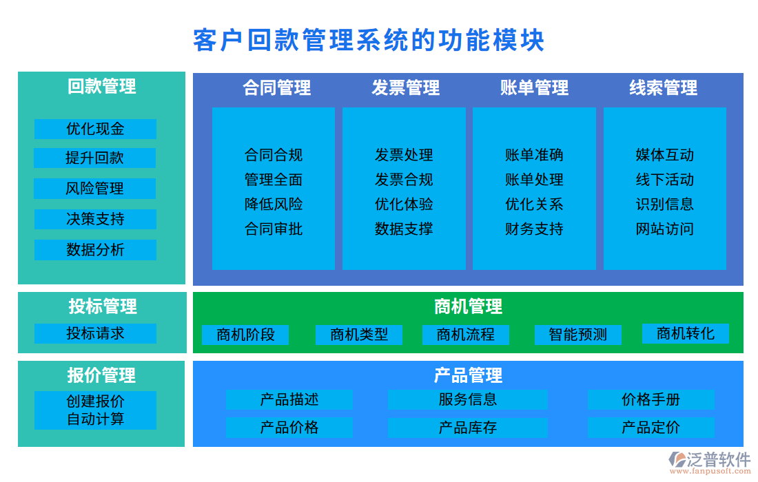 客戶(hù)回款管理系統(tǒng)的功能模塊
