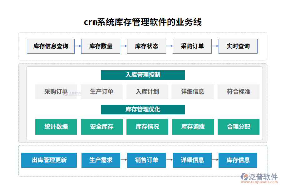 crm系統(tǒng)庫存管理軟件的業(yè)務線