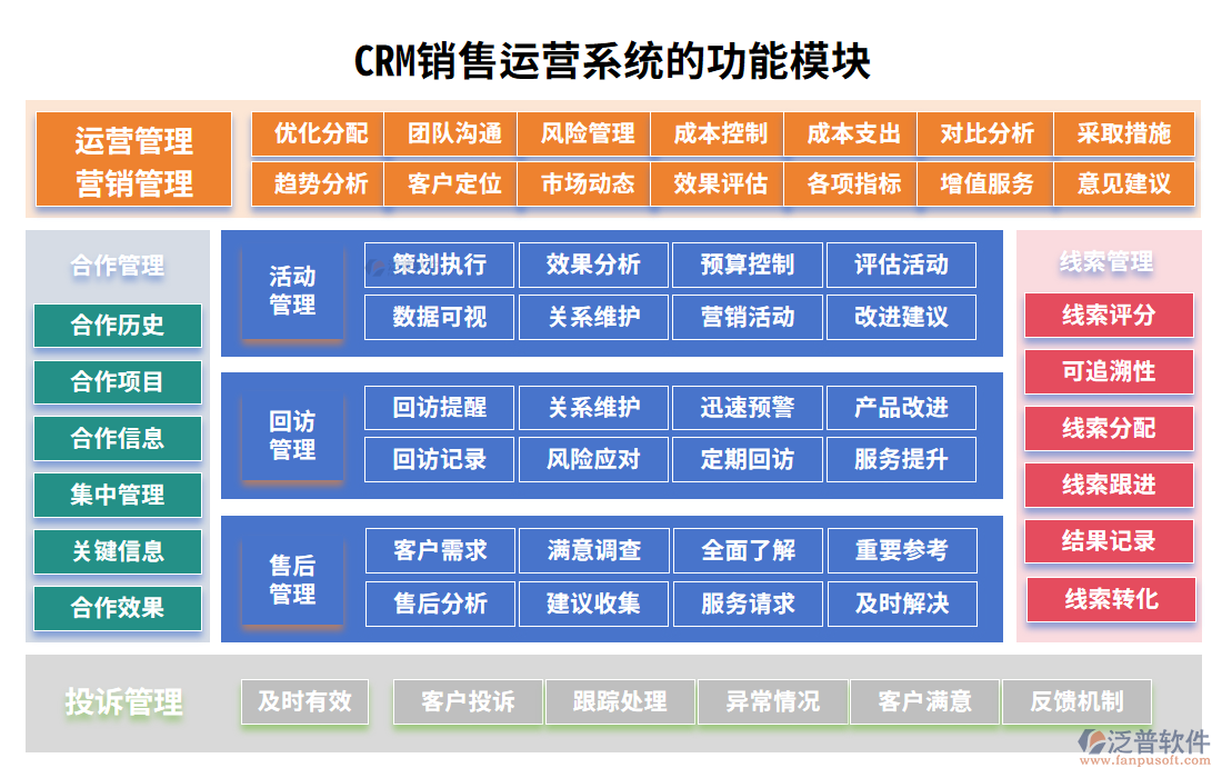 CRM銷售運(yùn)營系統(tǒng)的功能模塊