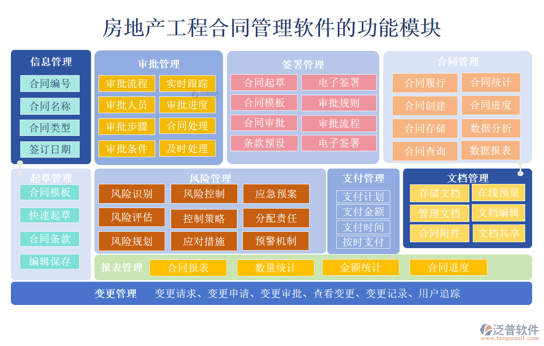 房地產(chǎn)<a href=http://www.digitaldepost.com/fanpupm/hetong/ target=_blank class=infotextkey>工程合同管理</a>軟件的功能模塊