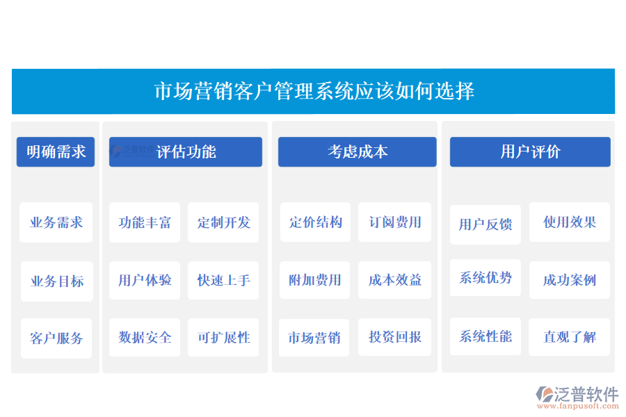 泛普市場(chǎng)營(yíng)銷(xiāo)客戶管理系統(tǒng)應(yīng)該如何選擇