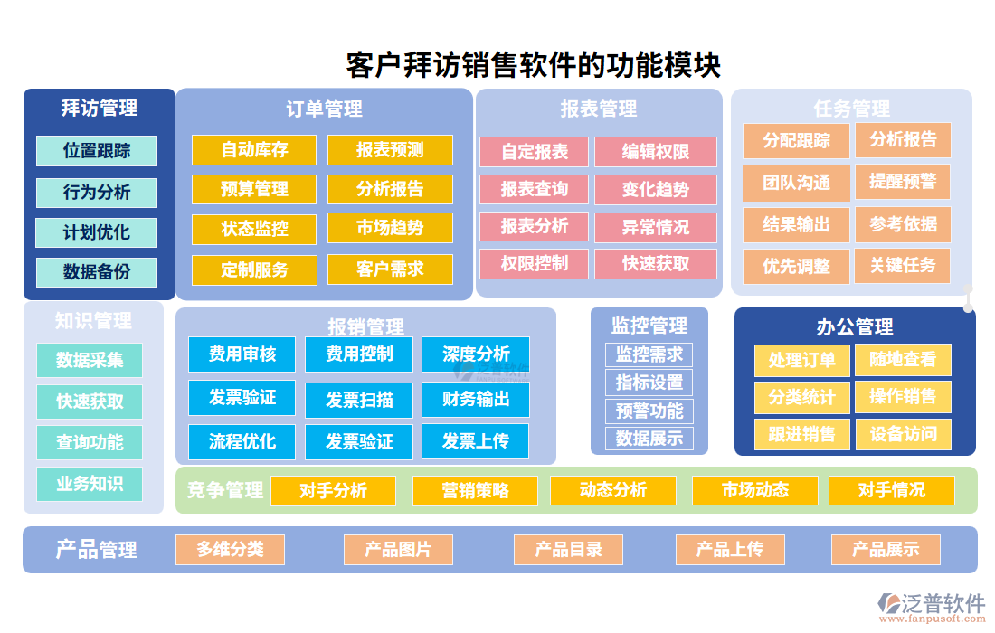 客戶(hù)拜訪(fǎng)銷(xiāo)售軟件的功能模塊