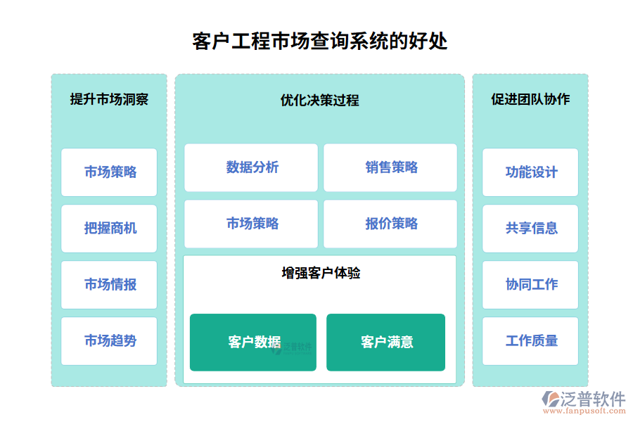 客戶(hù)工程市場(chǎng)查詢(xún)系統(tǒng)的好處