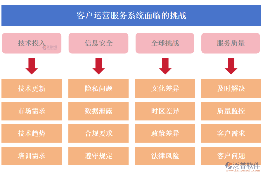 泛普客戶運營服務系統(tǒng)面臨的挑戰(zhàn)