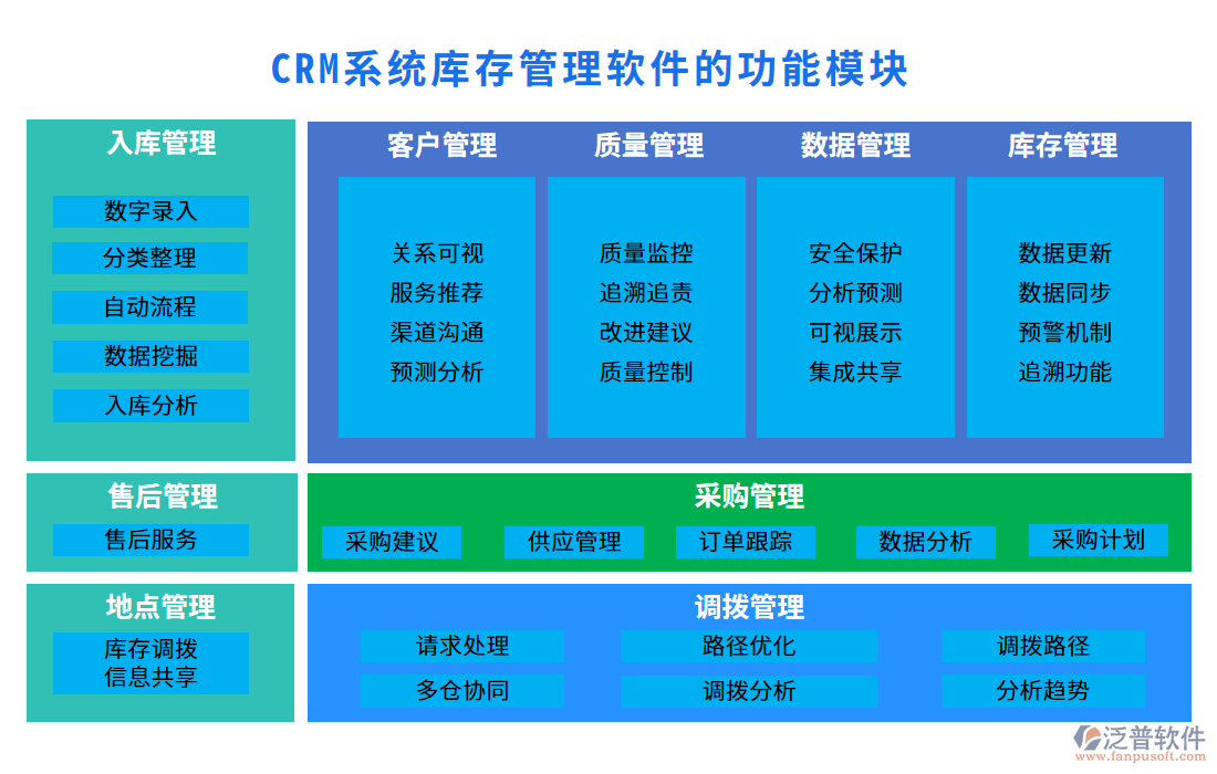 <a href=http://www.digitaldepost.com/crm/ target=_blank class=infotextkey>CRM系統(tǒng)</a>庫存管理軟件的功能模塊