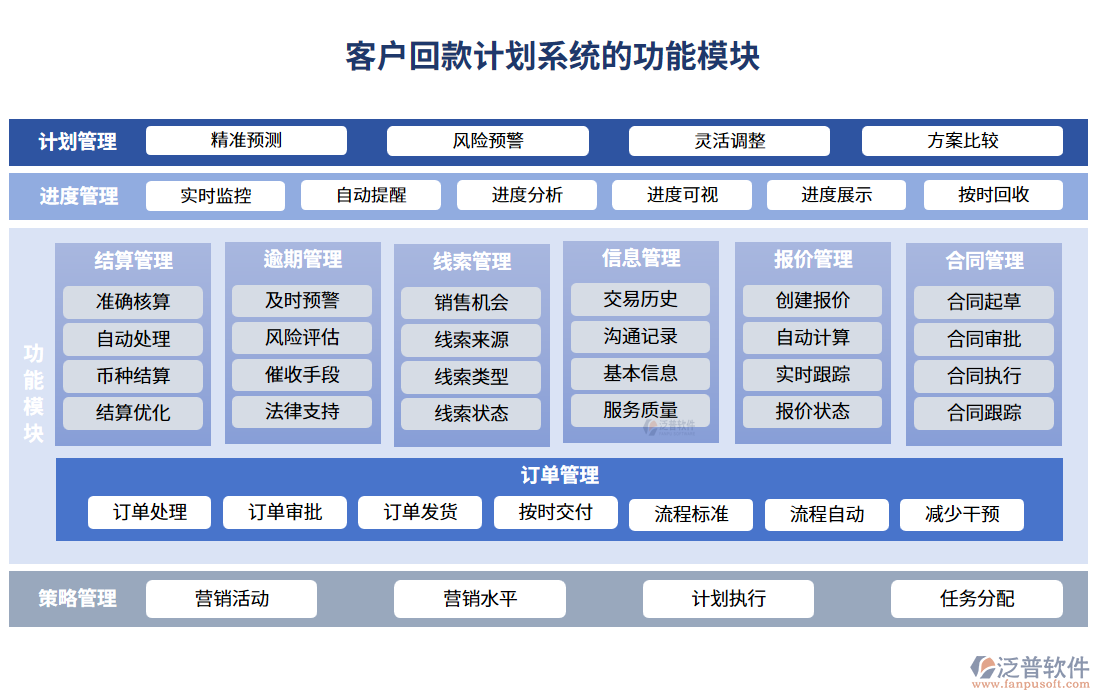 客戶回款計劃系統(tǒng)的功能模塊
