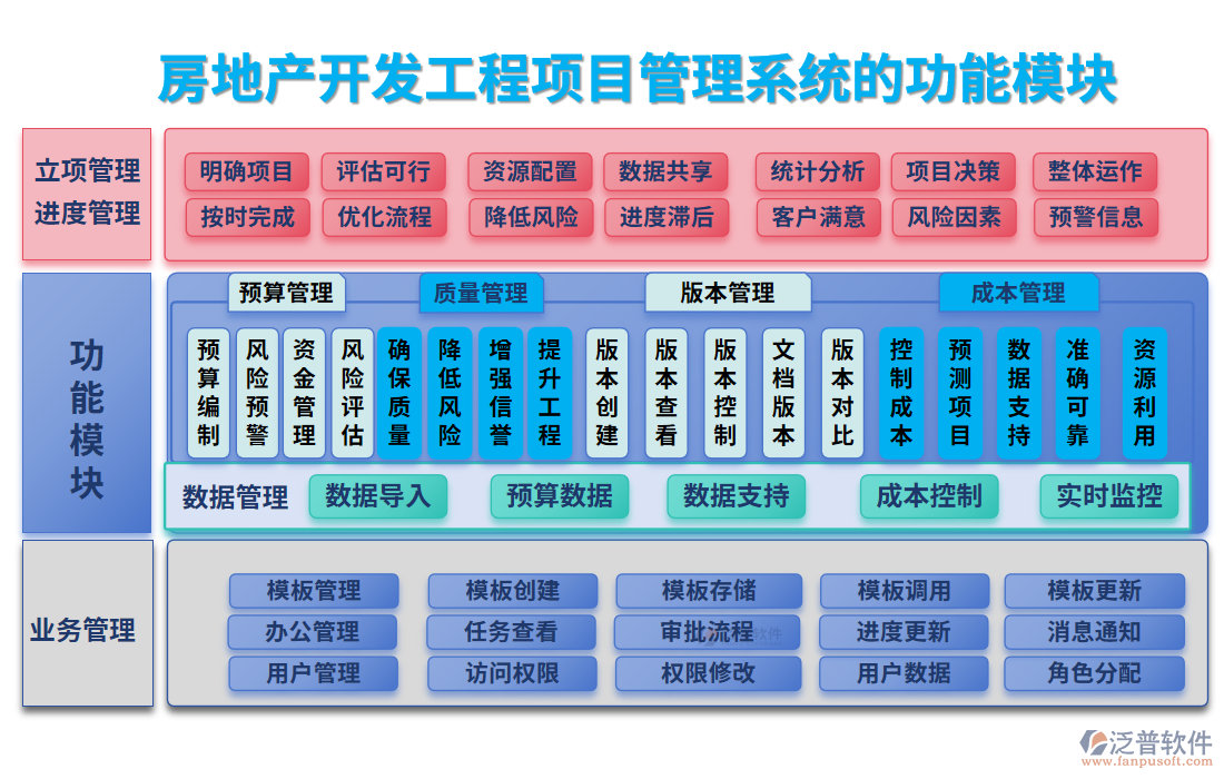 房地產(chǎn)開發(fā)工程<a href=http://www.digitaldepost.com/xm/ target=_blank class=infotextkey>項(xiàng)目管理系統(tǒng)</a>的功能模塊