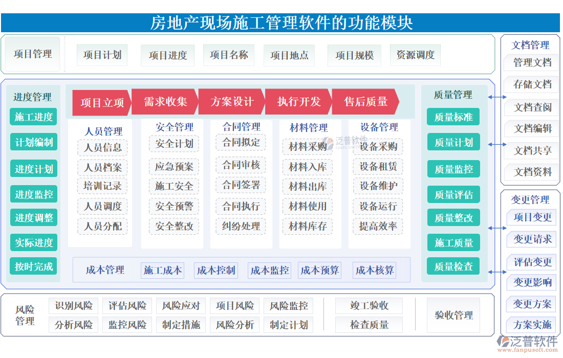 房地產(chǎn)現(xiàn)場<a href=http://www.digitaldepost.com/xm/ target=_blank class=infotextkey>施工管理軟件</a>的功能模塊