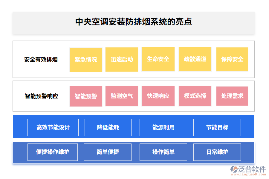 中央空調安裝防排煙系統(tǒng)的亮點