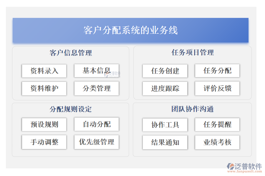 客戶(hù)分配系統(tǒng)的業(yè)務(wù)線(xiàn).png