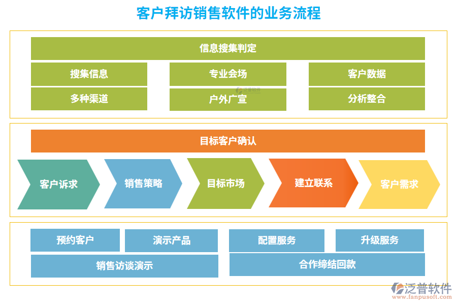 客戶(hù)拜訪(fǎng)銷(xiāo)售軟件的業(yè)務(wù)流程