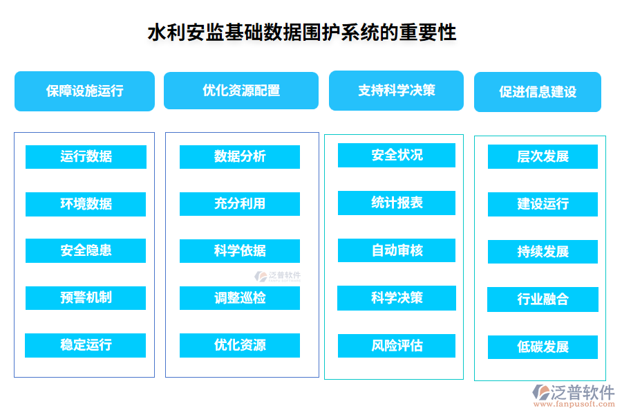 　水利安監(jiān)基礎數(shù)據(jù)圍護系統(tǒng)的重要性
