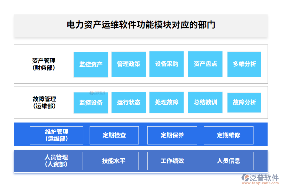 電力資產(chǎn)運(yùn)維軟件功能模塊對(duì)應(yīng)的部門