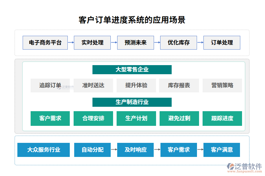 客戶訂單進度系統(tǒng)的應(yīng)用場景
