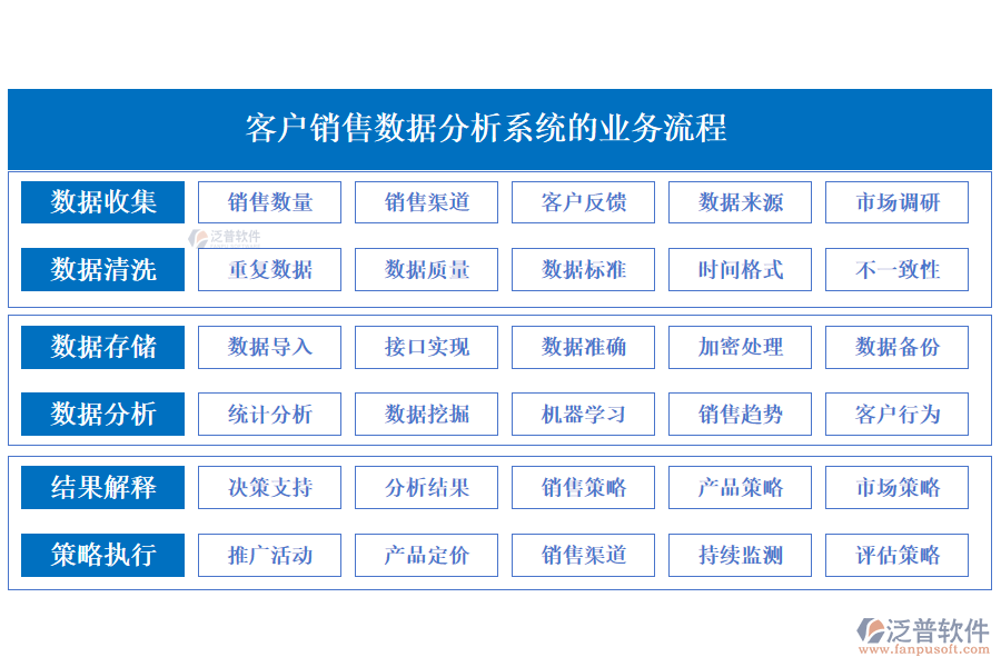 泛普客戶銷售數據分析系統的業(yè)務流程