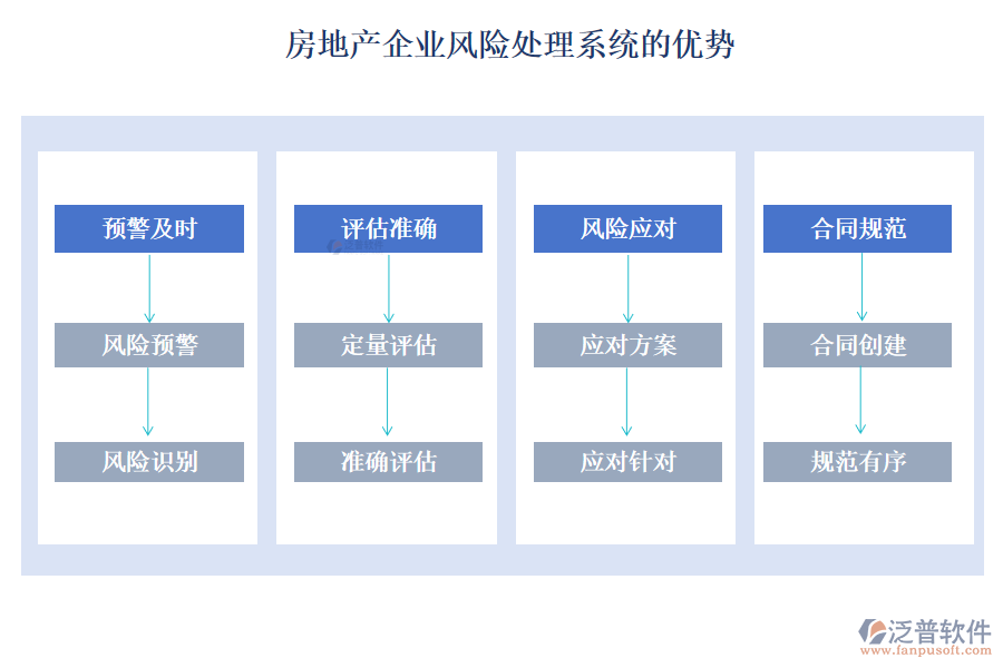 房地產(chǎn)企業(yè)風(fēng)險(xiǎn)處理系統(tǒng)的優(yōu)勢(shì)