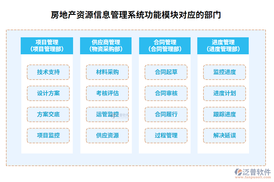 房地產(chǎn)資源信息系統(tǒng)功能模塊對應的部門