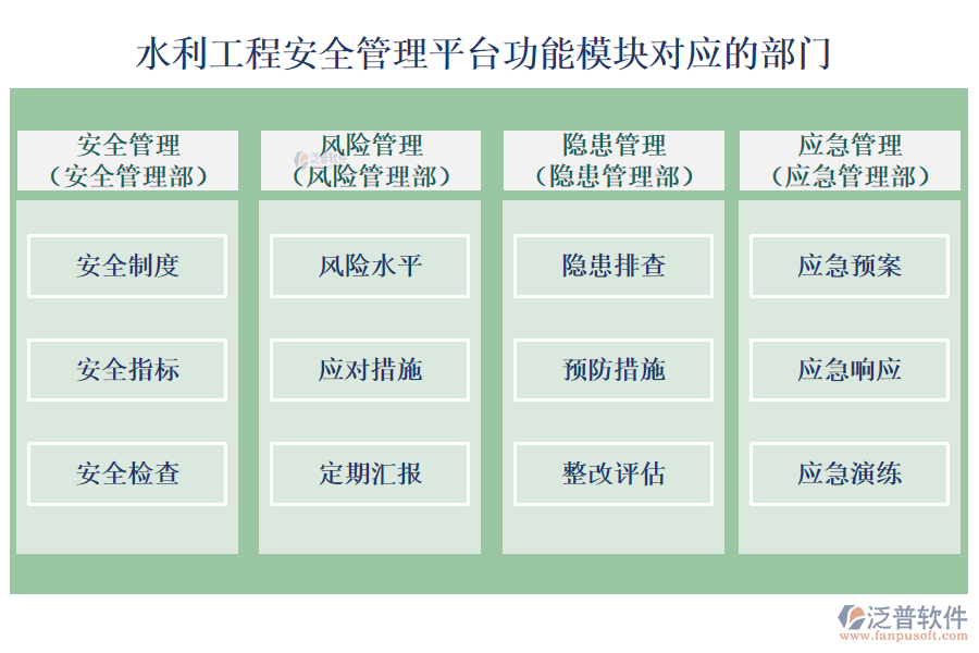 水利工程安全管理平臺功能模塊對應的部門