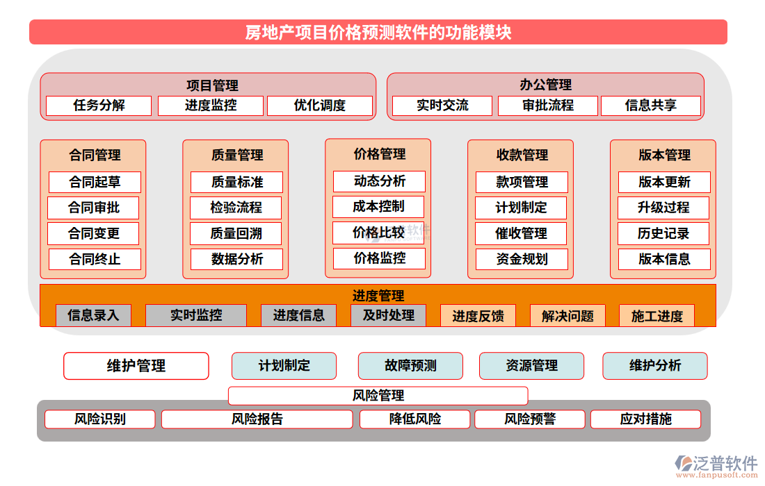 房地產(chǎn)項目價格預(yù)測軟件的功能模塊