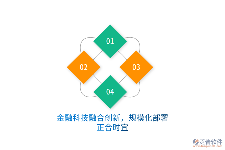 金融科技融合創(chuàng)新，規(guī)?；渴鹫蠒r宜
