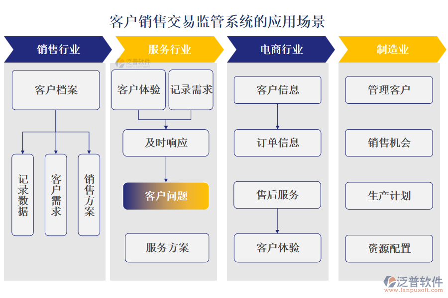 客戶(hù)銷(xiāo)售交易監(jiān)管系統(tǒng)的應(yīng)用場(chǎng)景