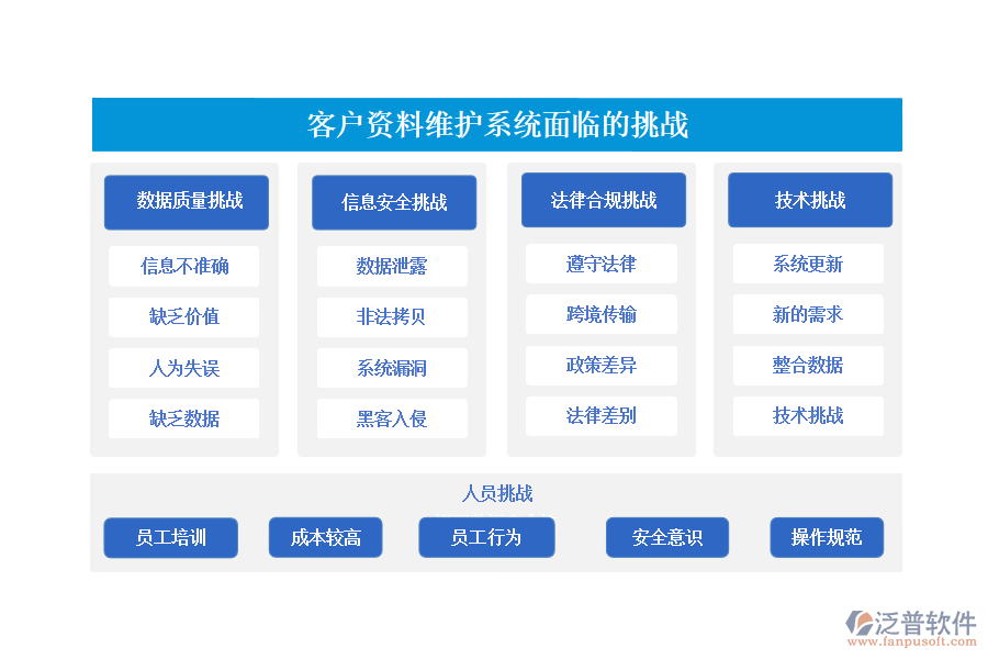 客戶資料維護系統(tǒng)