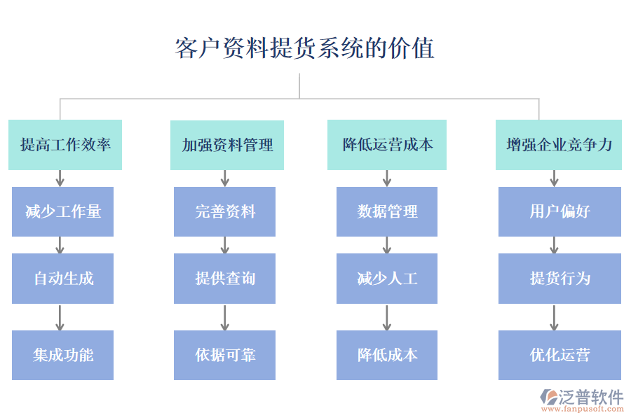 客戶(hù)資料提貨系統(tǒng)