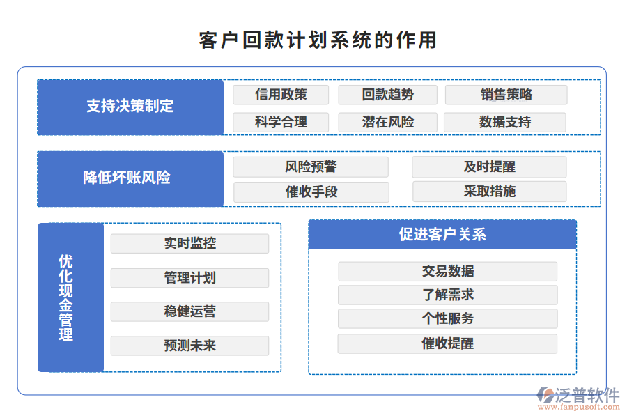 客戶回款計劃系統(tǒng)的作用