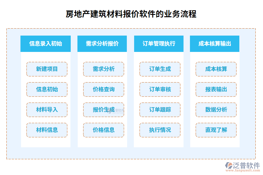 房地產(chǎn)建筑材料報價軟件的業(yè)務(wù)流程