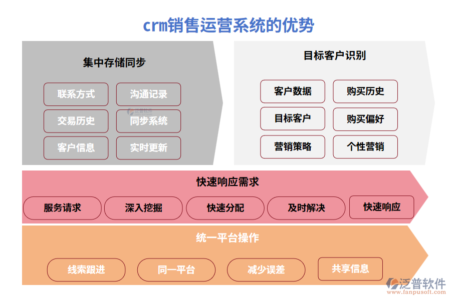 crm銷售運(yùn)營系統(tǒng)的優(yōu)勢