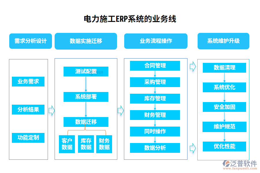 電力施工ERP系統(tǒng)的業(yè)務線