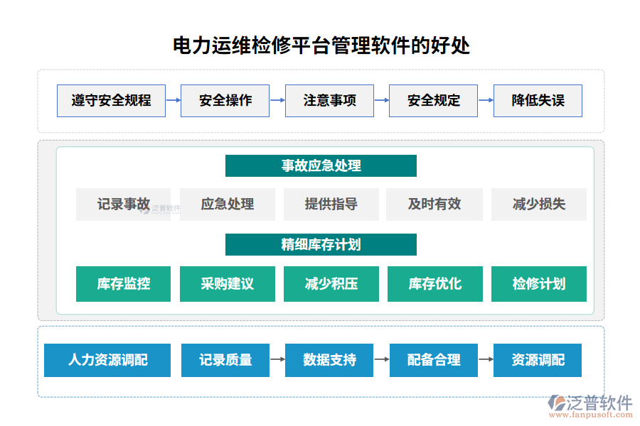 電力運(yùn)維檢修平臺管理軟件的好處
