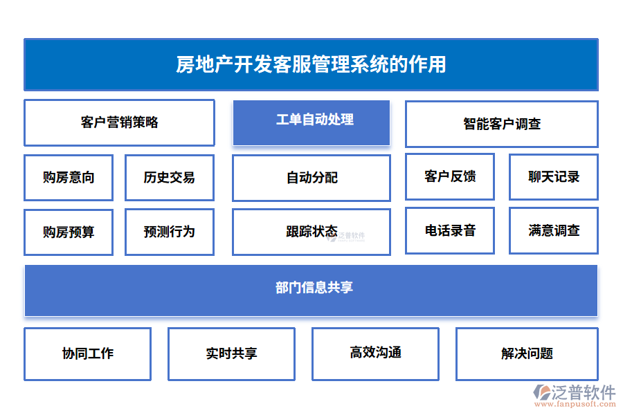 房地產(chǎn)開(kāi)發(fā)客服管理系統(tǒng)的作用