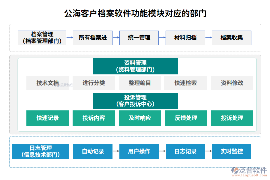 公?？蛻魴n案軟件功能模塊對應的部門