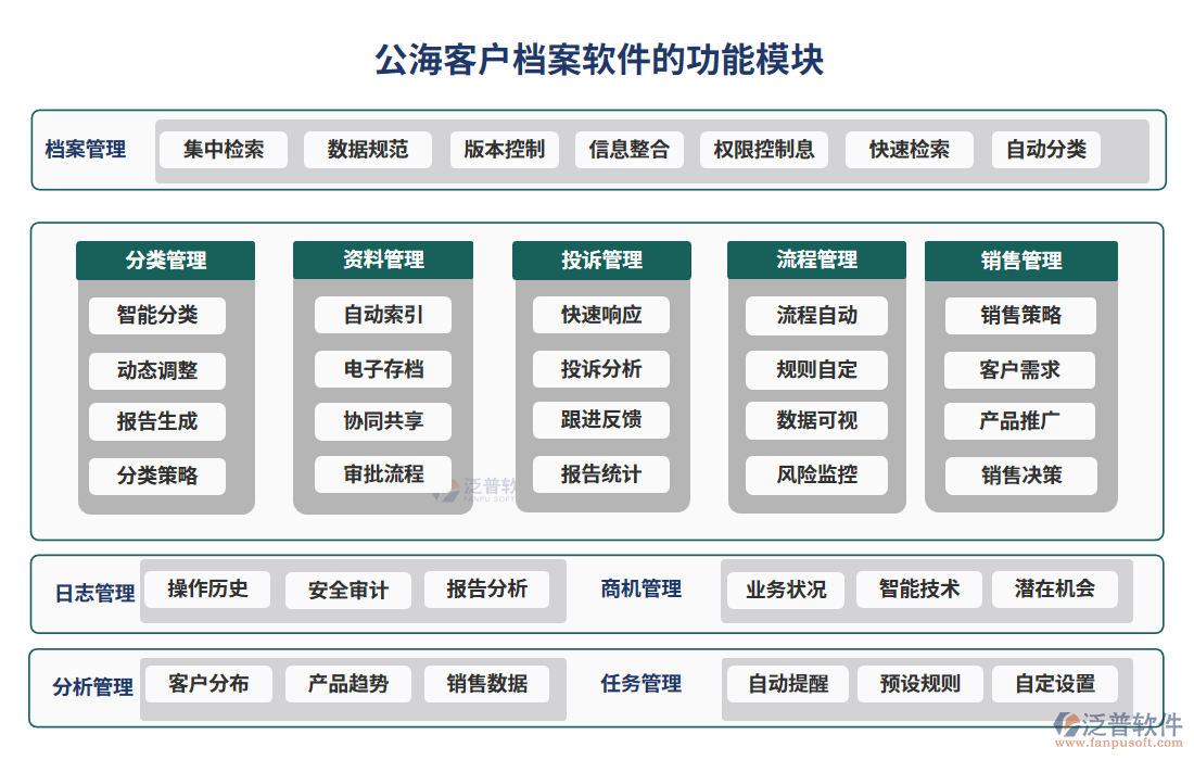 公?？蛻魴n案軟件功能模塊