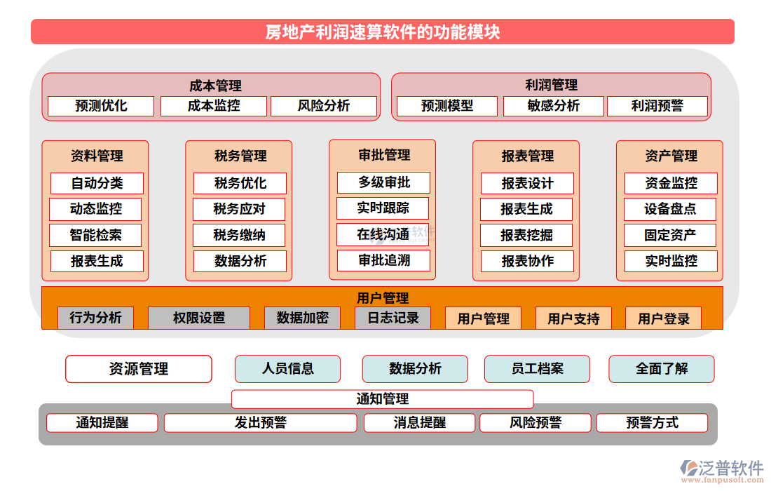 房地產利潤速算軟件的功能模塊