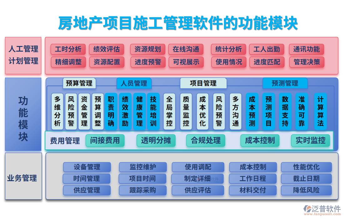 房地產(chǎn)項目<a href=http://www.digitaldepost.com/xm/ target=_blank class=infotextkey>施工管理軟件</a>的功能模塊