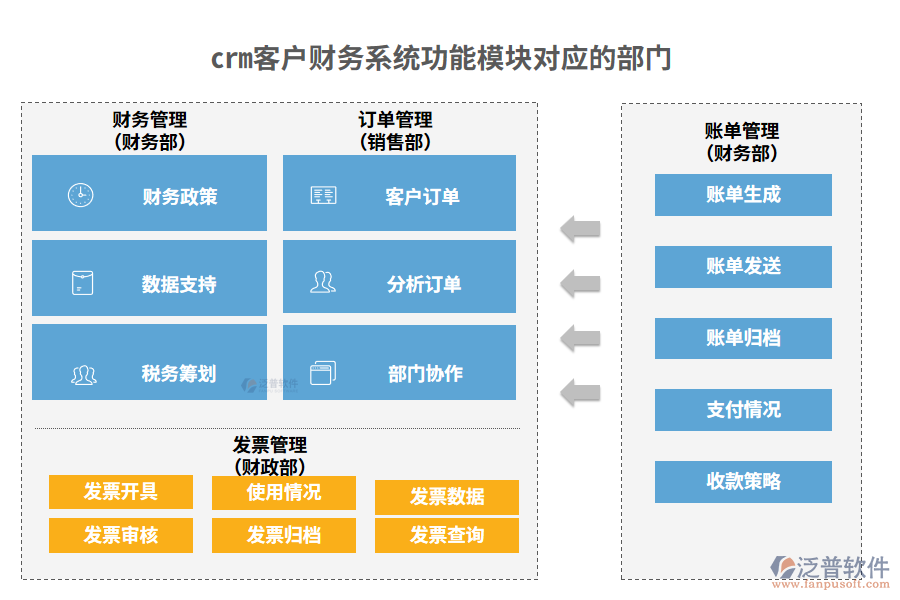 crm客戶(hù)財(cái)務(wù)系統(tǒng)功能模塊對(duì)應(yīng)的部門(mén)