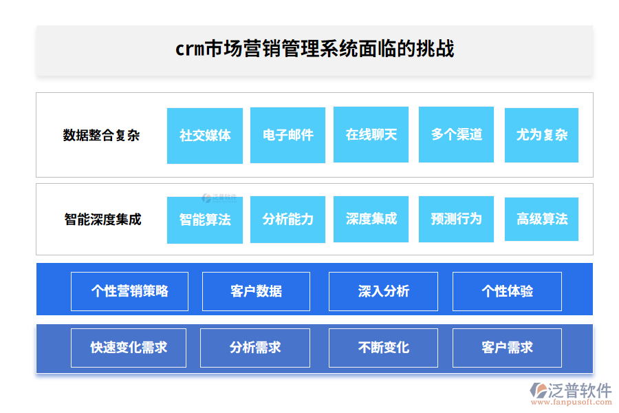 crm市場(chǎng)營(yíng)銷管理系統(tǒng)面臨的挑戰(zhàn)